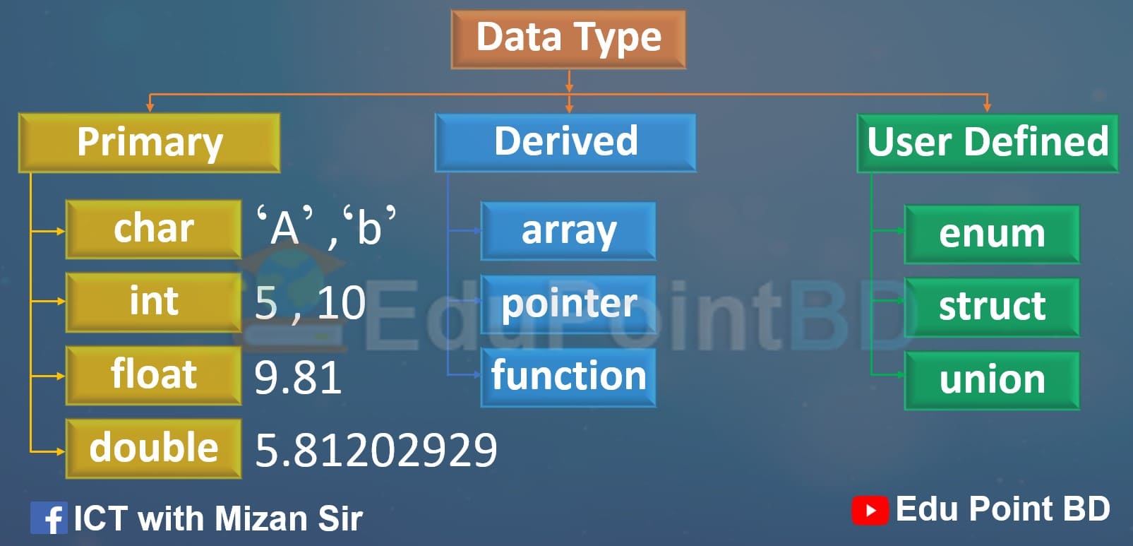 Data Type